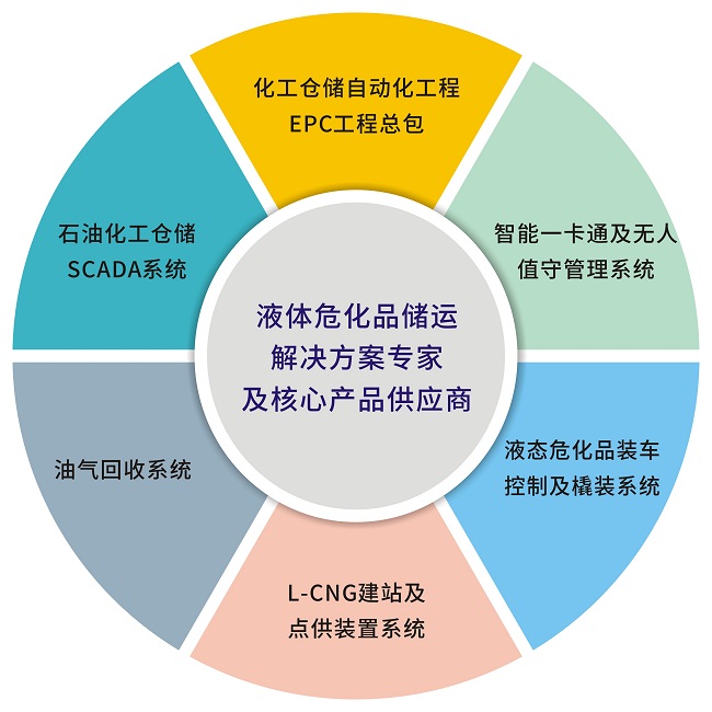 石油化工無(wú)人值守稱(chēng)重管理系統(tǒng)、石化企業(yè)基本技術(shù)要求